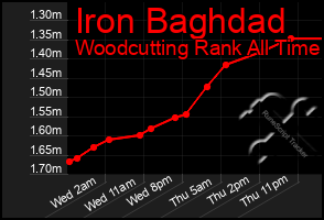 Total Graph of Iron Baghdad