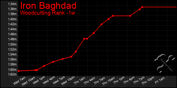 Last 7 Days Graph of Iron Baghdad