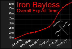 Total Graph of Iron Bayless