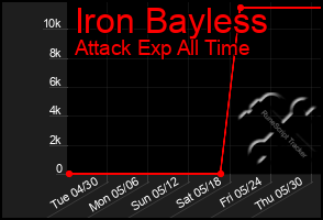 Total Graph of Iron Bayless