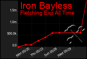 Total Graph of Iron Bayless