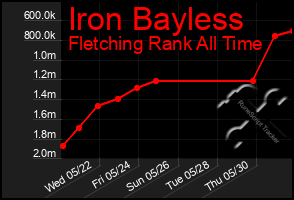 Total Graph of Iron Bayless