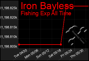 Total Graph of Iron Bayless