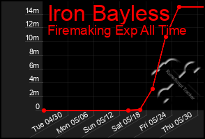 Total Graph of Iron Bayless