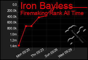 Total Graph of Iron Bayless