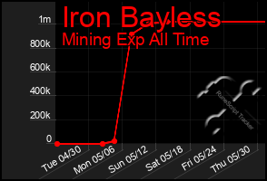 Total Graph of Iron Bayless