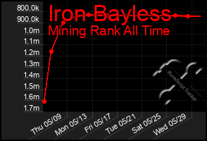 Total Graph of Iron Bayless