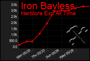 Total Graph of Iron Bayless