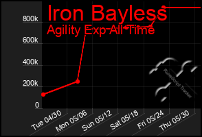 Total Graph of Iron Bayless