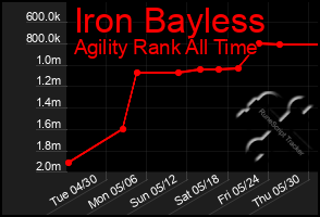 Total Graph of Iron Bayless