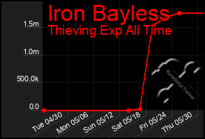 Total Graph of Iron Bayless