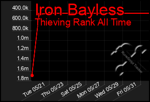 Total Graph of Iron Bayless