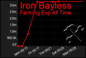 Total Graph of Iron Bayless