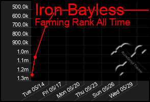 Total Graph of Iron Bayless