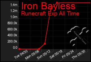 Total Graph of Iron Bayless