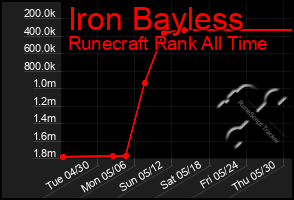 Total Graph of Iron Bayless