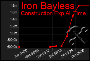 Total Graph of Iron Bayless