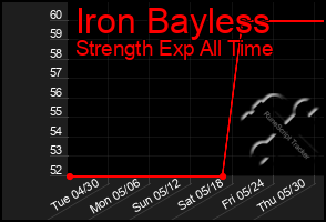 Total Graph of Iron Bayless