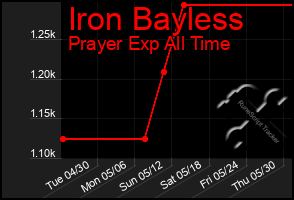 Total Graph of Iron Bayless