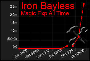 Total Graph of Iron Bayless