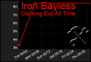 Total Graph of Iron Bayless