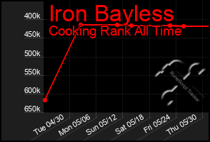 Total Graph of Iron Bayless