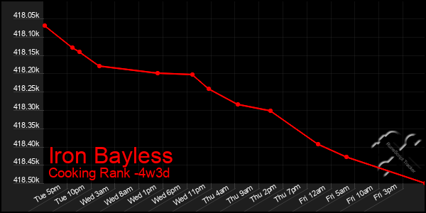 Last 31 Days Graph of Iron Bayless