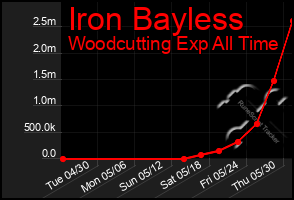 Total Graph of Iron Bayless