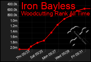 Total Graph of Iron Bayless