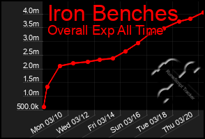 Total Graph of Iron Benches