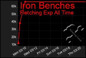 Total Graph of Iron Benches