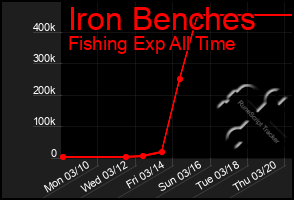 Total Graph of Iron Benches