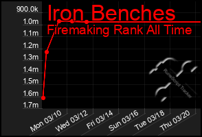 Total Graph of Iron Benches