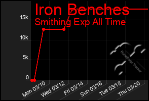 Total Graph of Iron Benches