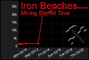 Total Graph of Iron Benches