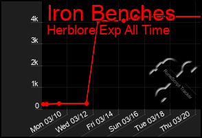 Total Graph of Iron Benches