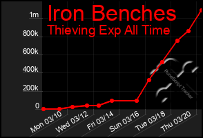 Total Graph of Iron Benches