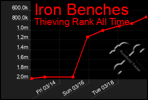 Total Graph of Iron Benches