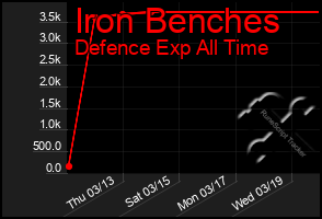 Total Graph of Iron Benches