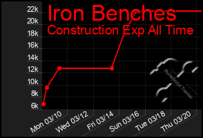 Total Graph of Iron Benches