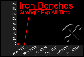 Total Graph of Iron Benches