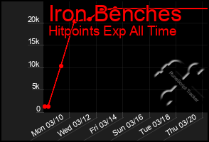 Total Graph of Iron Benches
