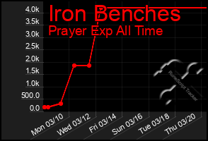 Total Graph of Iron Benches