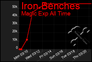 Total Graph of Iron Benches