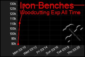 Total Graph of Iron Benches