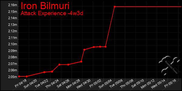 Last 31 Days Graph of Iron Bilmuri