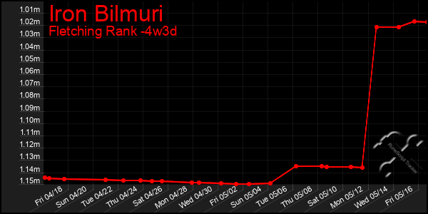 Last 31 Days Graph of Iron Bilmuri