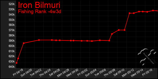 Last 31 Days Graph of Iron Bilmuri