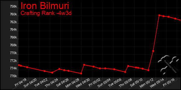 Last 31 Days Graph of Iron Bilmuri