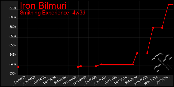 Last 31 Days Graph of Iron Bilmuri